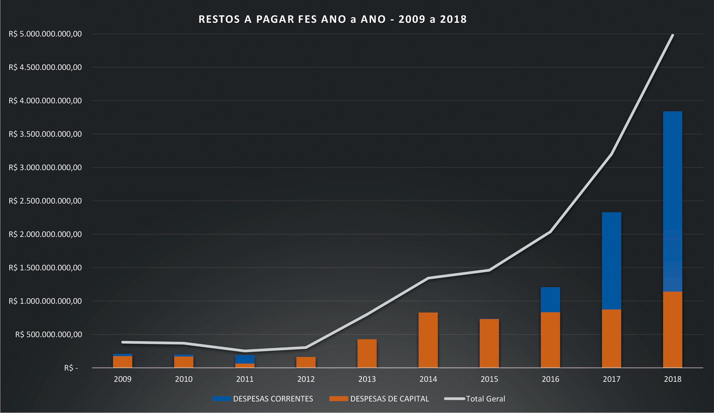 grafico evolucao restos